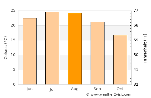 Plomárion average temperature in August