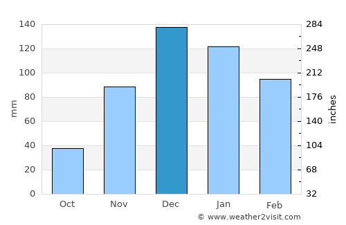 Plomárion average rain in December
