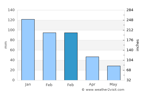Plomárion average rain in February