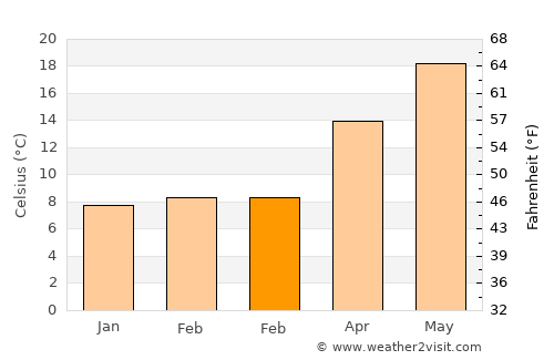 Plomárion average temperature in February