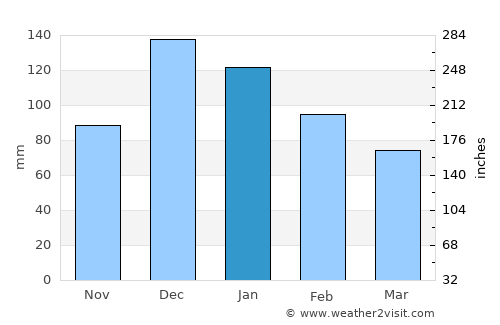 Plomárion average rain in January