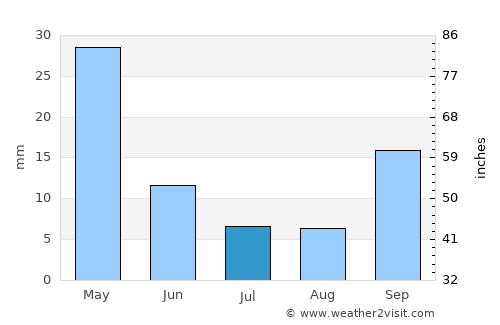 Plomárion average rain in July