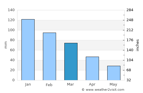 Plomárion average rain in March