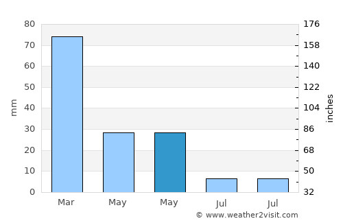 Plomárion average rain in May