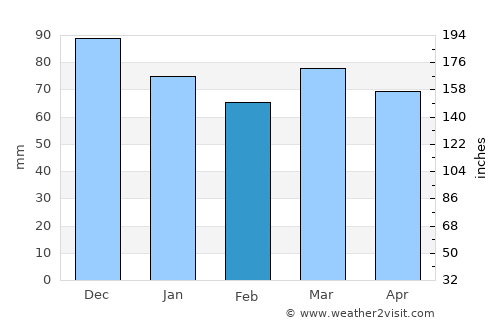Plombières average rain in February