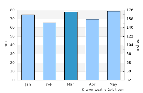 Plombières average rain in March