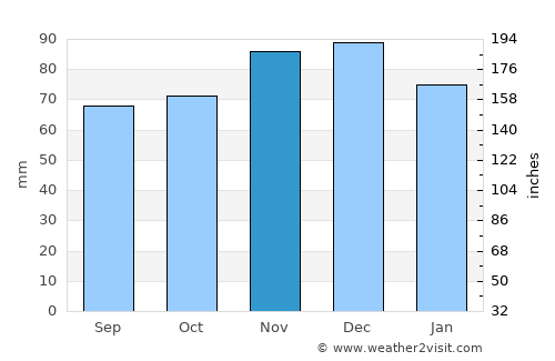 Plombières average rain in November