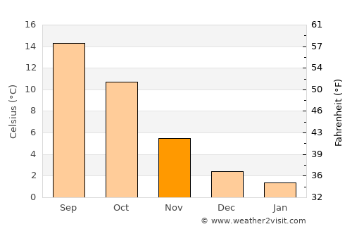 Plombières average temperature in November