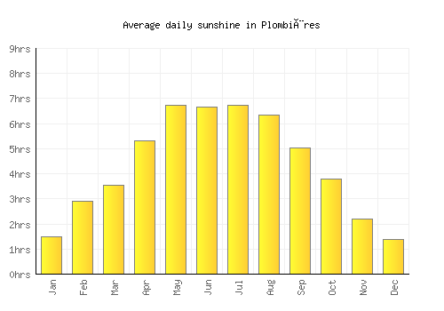 Plombières average daily sunshine chart