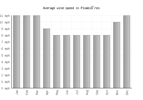 Plombières average winspeed by month (mph)