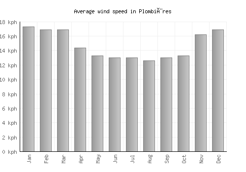 Plombières average winspeed by month (km/h)