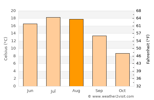 Płońsk average temperature in August