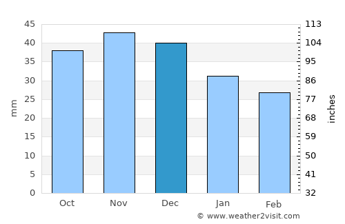 Płońsk average rain in December