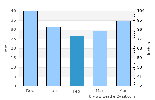Płońsk average rain in February