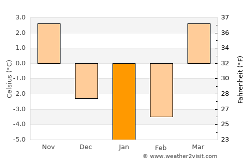 Płońsk average temperature in January