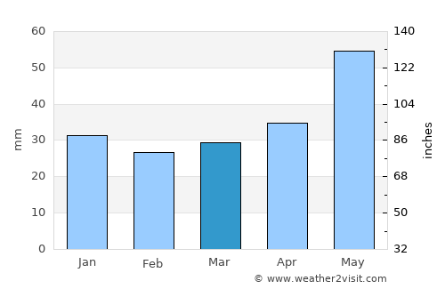Płońsk average rain in March