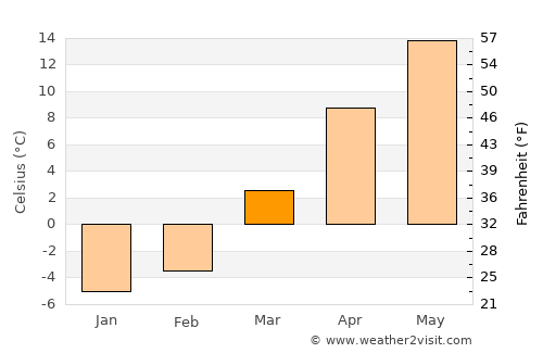 Płońsk average temperature in March