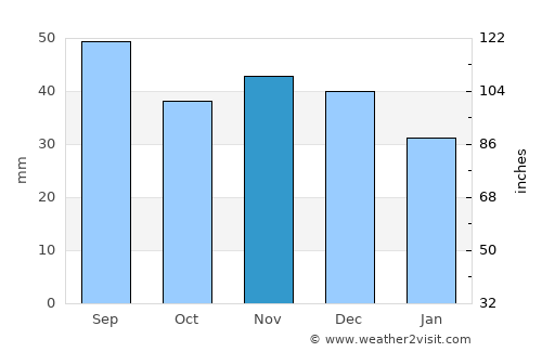 Płońsk average rain in November