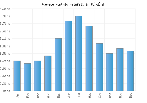 Płońsk monthly rainfall chart (inches)