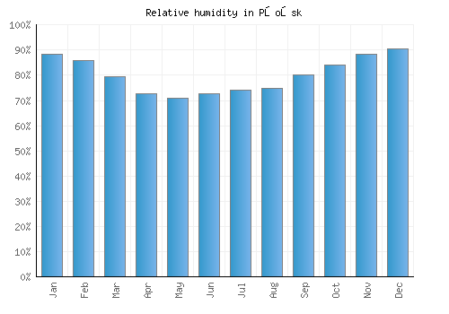 Płońsk relative humidity averages