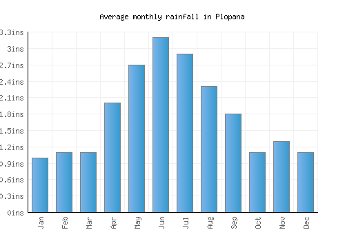 Plopana monthly rainfall chart (inches)