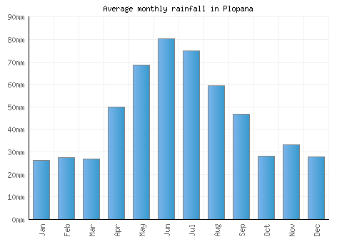 Plopana monthly rainfall chart (mm)