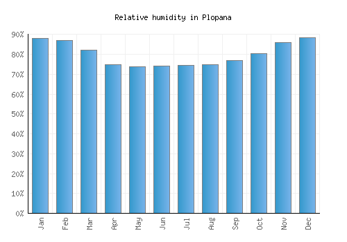 Plopana relative humidity averages