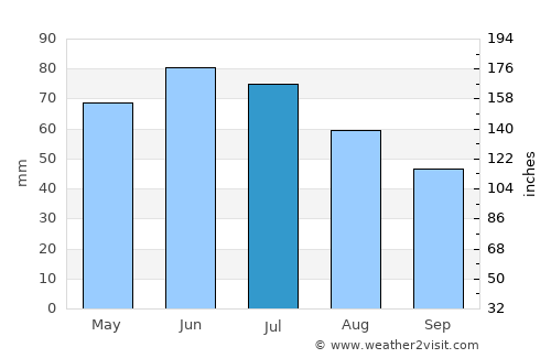 Plopana average rain in July