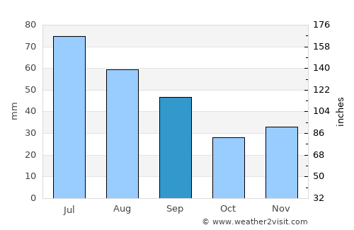 Plopana average rain in September