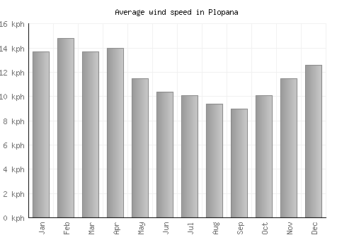 Plopana average winspeed by month (km/h)