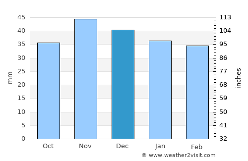 Plopeni average rain in December