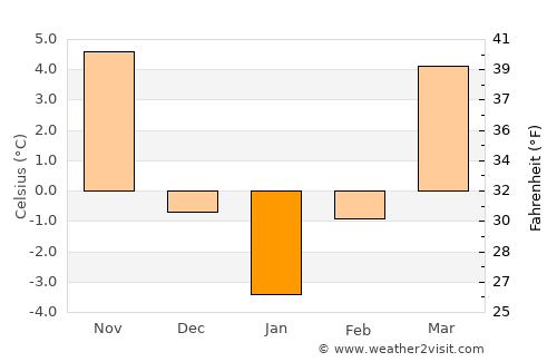 Plopeni average temperature in January