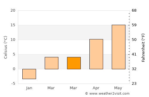 Plopeni average temperature in March
