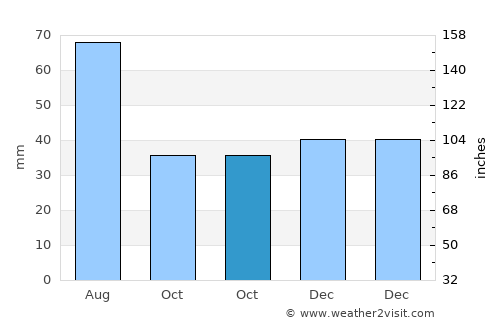 Plopeni average rain in October