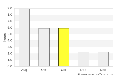 Plopeni average rain in October