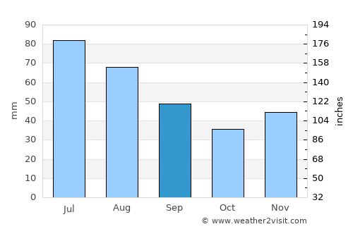 Plopeni average rain in September