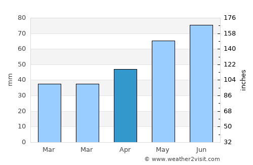 Plopii Slăviţeştí average rain in April
