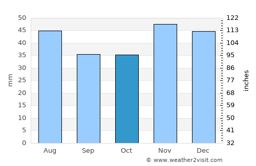 Plopii Slăviţeştí average rain in October