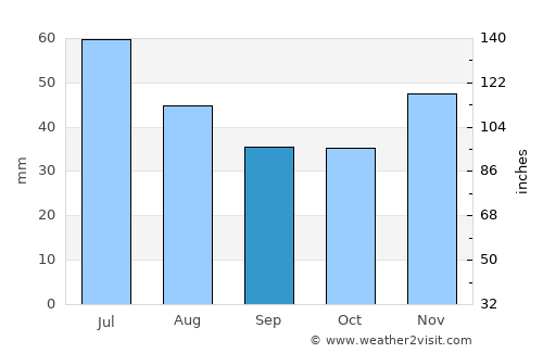 Plopii Slăviţeştí average rain in September