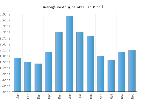 Plopiş monthly rainfall chart (inches)