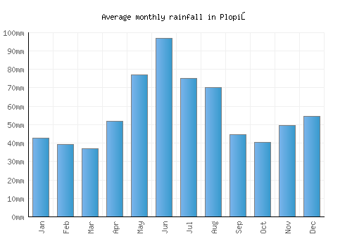 Plopiş monthly rainfall chart (mm)