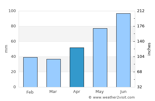 Plopiş average rain in April