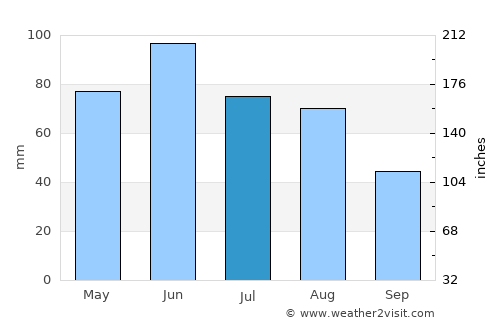 Plopiş average rain in July