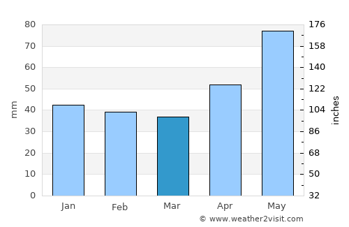 Plopiş average rain in March