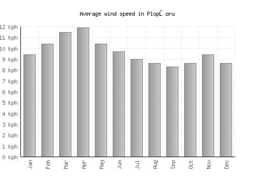 Plopşoru average winspeed by month (km/h)