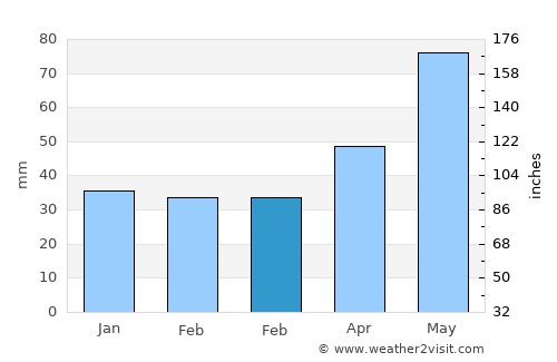 Plopu average rain in February