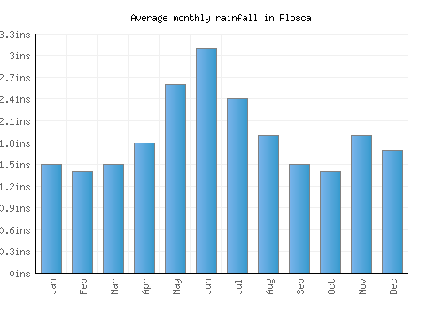 Plosca monthly rainfall chart (inches)