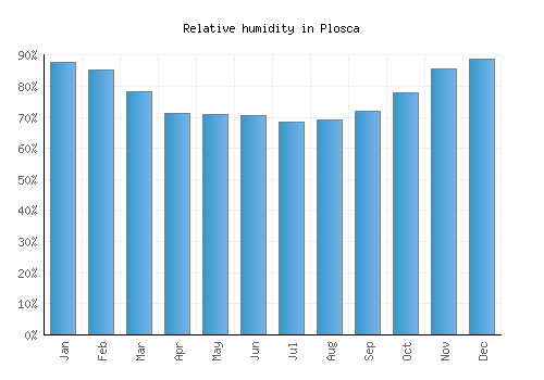Plosca relative humidity averages