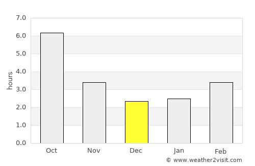 Plosca average rain in December