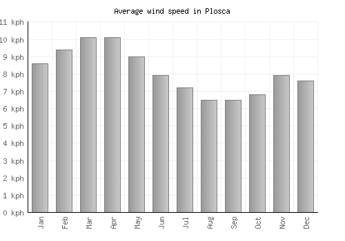 Plosca average winspeed by month (km/h)